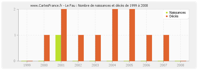 Le Fau : Nombre de naissances et décès de 1999 à 2008